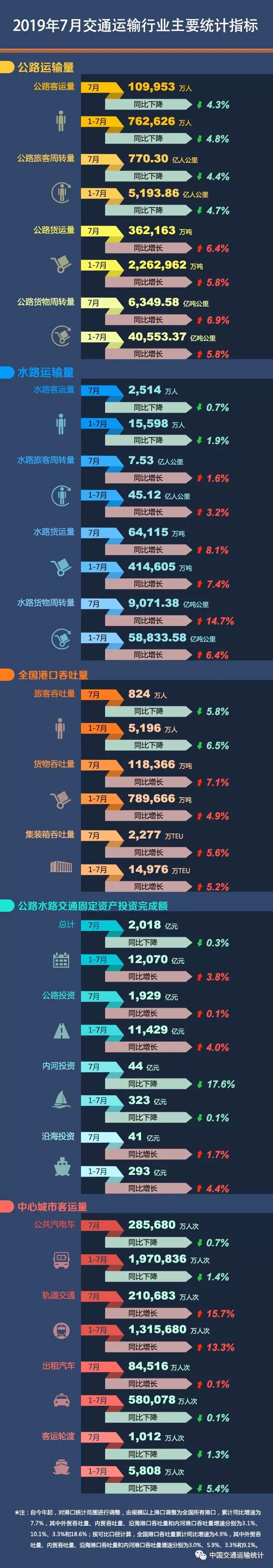 2019年7月中心城市客運量統計指標：公共汽電車下降0.7%軌道交通增長增長15.7%(圖1)