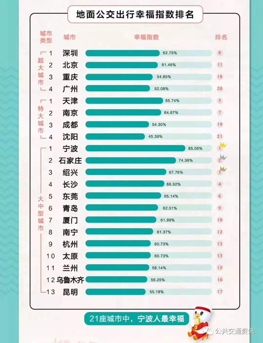 2019年第二季度中國主要城市公交出行幸福城市排行榜(圖3)