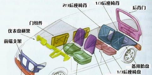 材料 | 玻璃鋼/復合材料在汽車工業中的應用現狀及發展方向