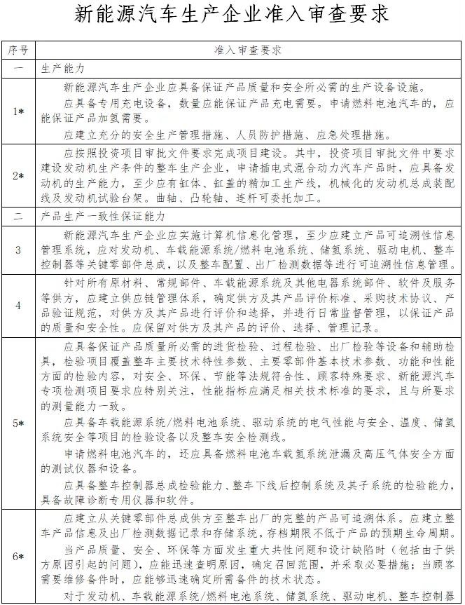 工信部：擬進一步降低新能源汽車生產準入門檻(圖2)