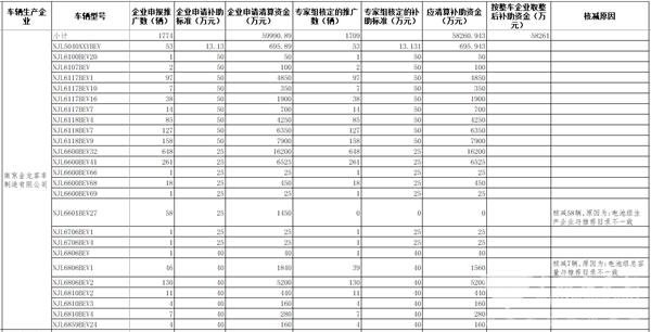 工信部公示2016年及以前年度新能源汽車推廣應用補助資金清算審核初審情況(圖5)