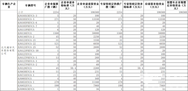 工信部公示2016年及以前年度新能源汽車推廣應用補助資金清算審核初審情況(圖4)