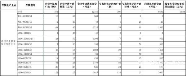 工信部公示2016年及以前年度新能源汽車推廣應用補助資金清算審核初審情況(圖11)