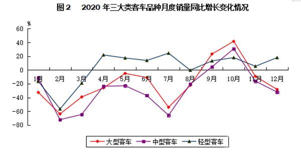 輕型客車成為行業(yè)發(fā)展主流，2020年度中國客車行業(yè)市場數(shù)據(jù)分析(圖2)