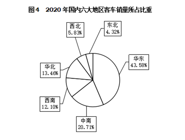 輕型客車成為行業(yè)發(fā)展主流，2020年度中國客車行業(yè)市場數(shù)據(jù)分析(圖4)