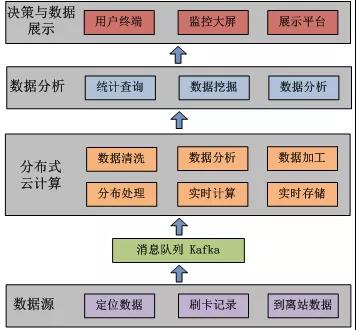 淺談公交智能調度云系統關鍵技術應用(圖8)