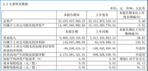 凈利潤同比增超130%！宇通2021半年報發布(圖1)