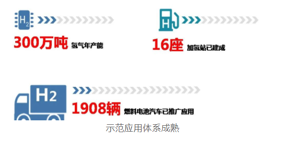 上海經信委：全國首批！“1+6”燃料電池汽車示范應用上海城市群正式獲批(圖4)