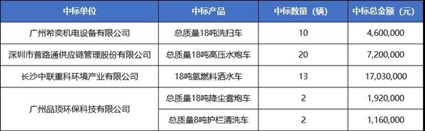 47輛氫能車、超3000萬(wàn)元大單中標(biāo)公示！廣州黃浦環(huán)衛(wèi)車輛大單花落誰(shuí)家？(圖2)