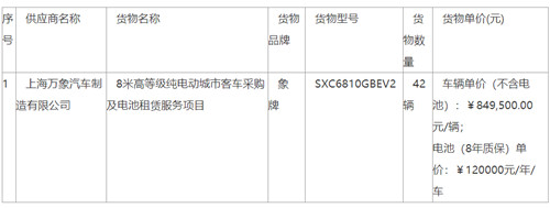 7599萬元！8米高等級純電動城市客車中標公告(圖1)