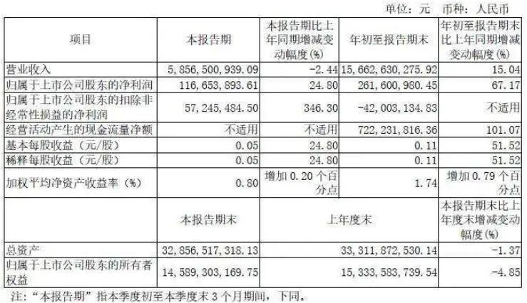 宇通客車前三季度營收156.63億元，同比增長15.04%(圖1)