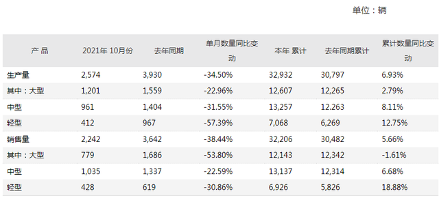 前10月銷售客車超3.2萬輛！宇通發(fā)布10月份產(chǎn)銷數(shù)據(jù)快報(圖1)