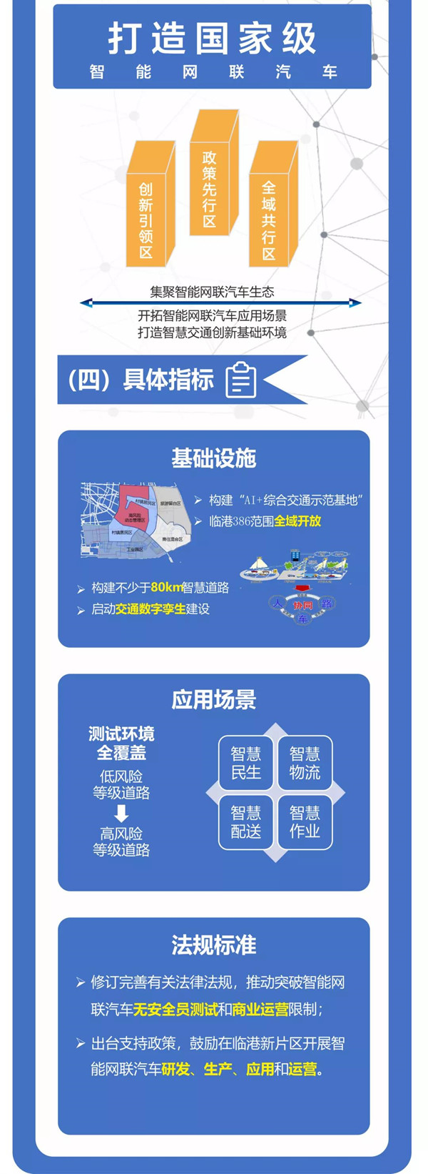 最新！臨港新片區智能網聯汽車規模化示范應用“十四五”行動方案發布(圖2)