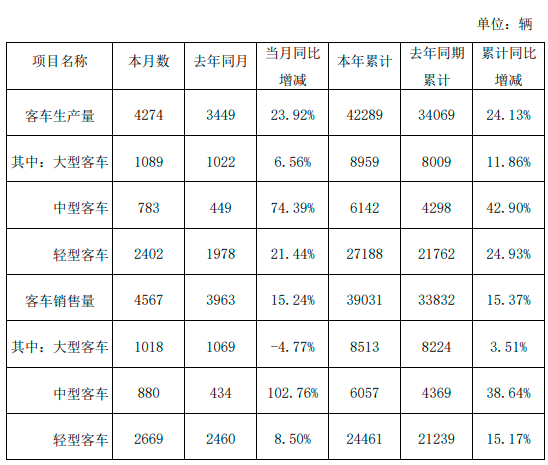 金龍汽車10月份客車銷量4567輛，同比增加15.24%(圖1)