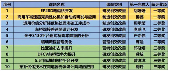 東風德納車橋“凝聚青合力?展現新作為” 創新創效大賽獎項出爐(圖2)