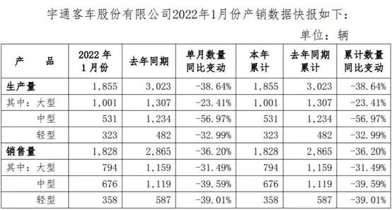 宇通1月份銷售客車1828輛，堅持苦練內(nèi)功穩(wěn)健前行(圖1)