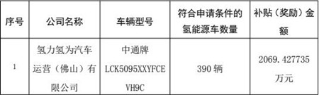 2069萬元！390輛中通氫能客車獲得佛山運(yùn)營補(bǔ)貼(圖2)