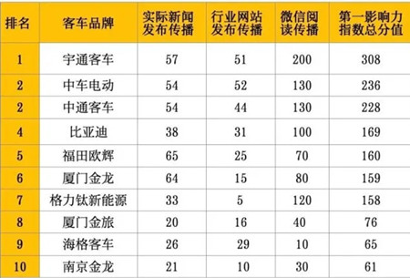 宇通/中車/比亞迪奪大單 市場復(fù)蘇助2月新能源客車傳播熱度上漲(圖5)